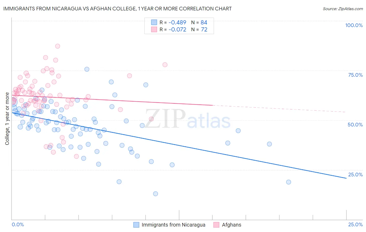 Immigrants from Nicaragua vs Afghan College, 1 year or more
