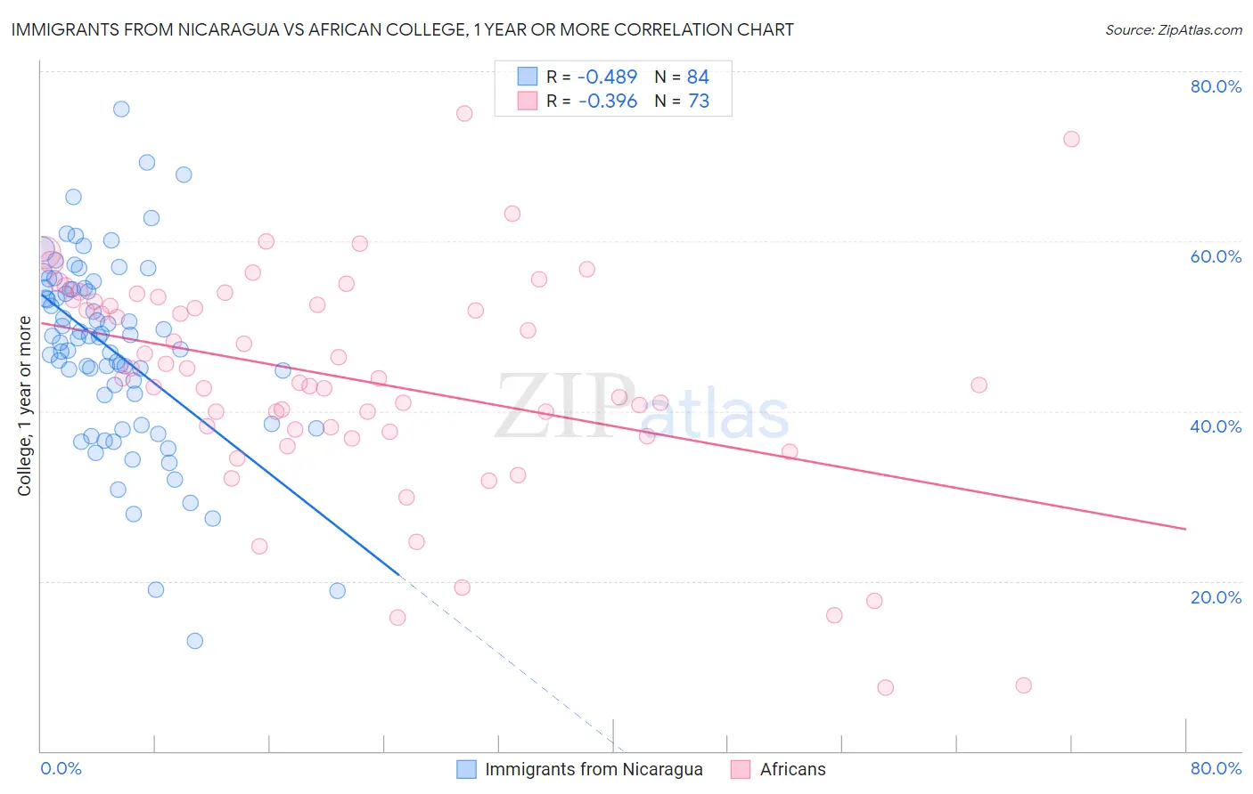 Immigrants from Nicaragua vs African College, 1 year or more