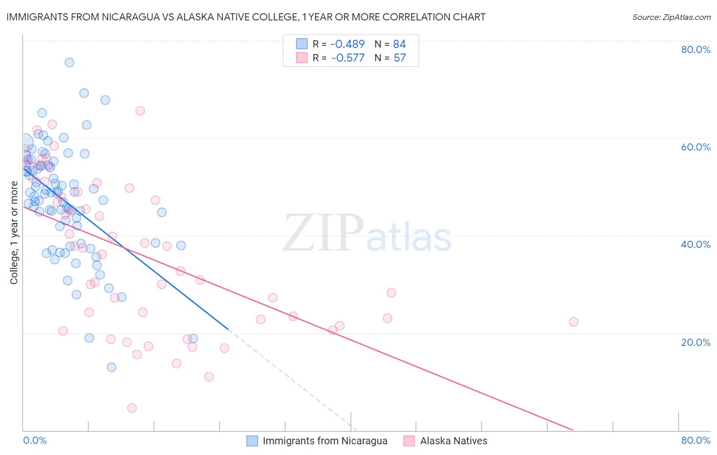 Immigrants from Nicaragua vs Alaska Native College, 1 year or more