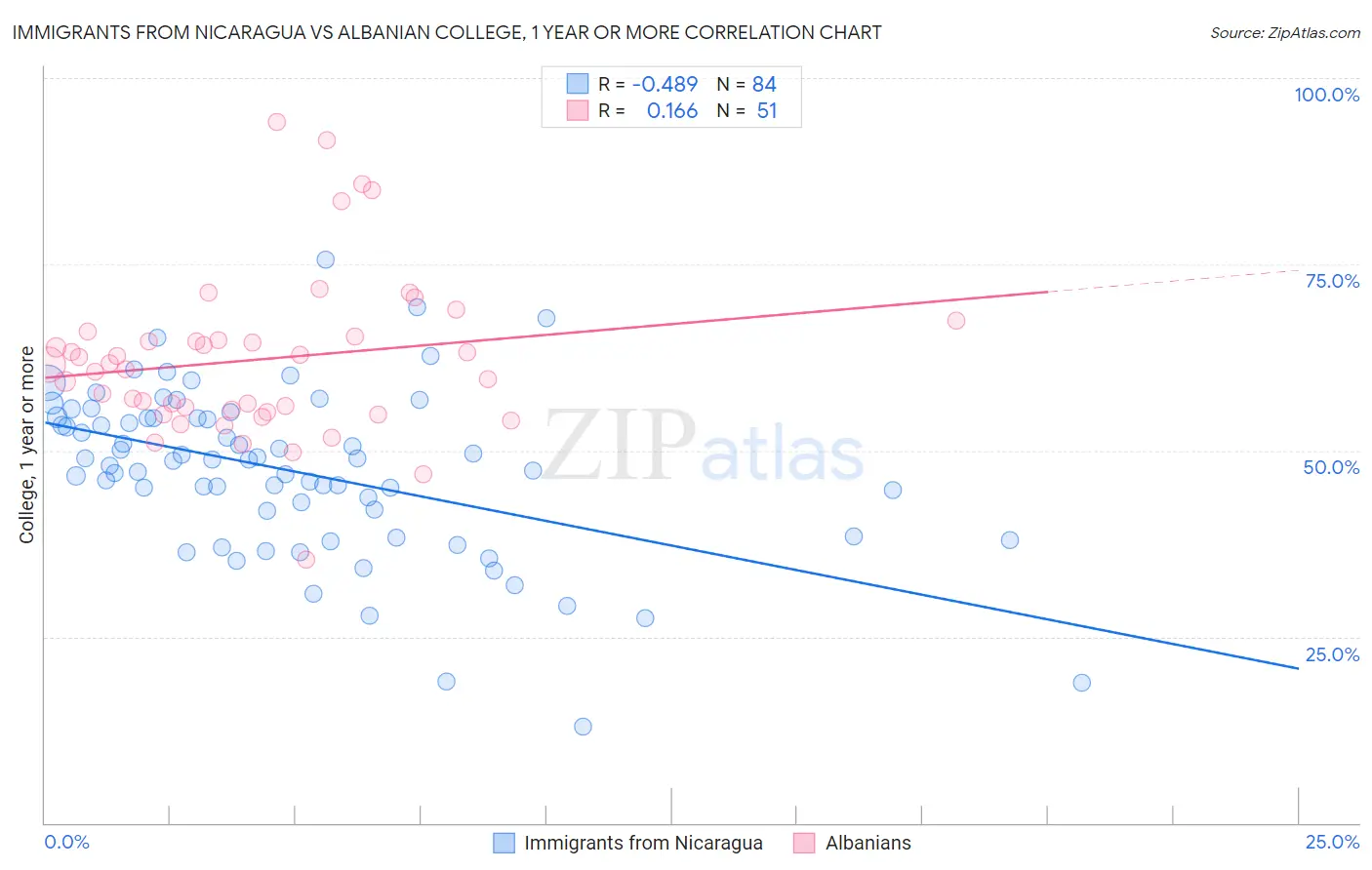 Immigrants from Nicaragua vs Albanian College, 1 year or more