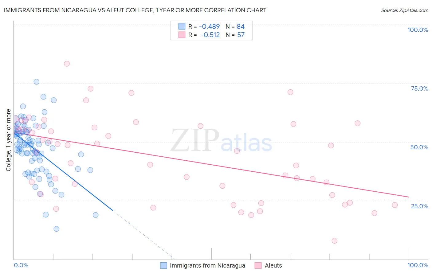 Immigrants from Nicaragua vs Aleut College, 1 year or more