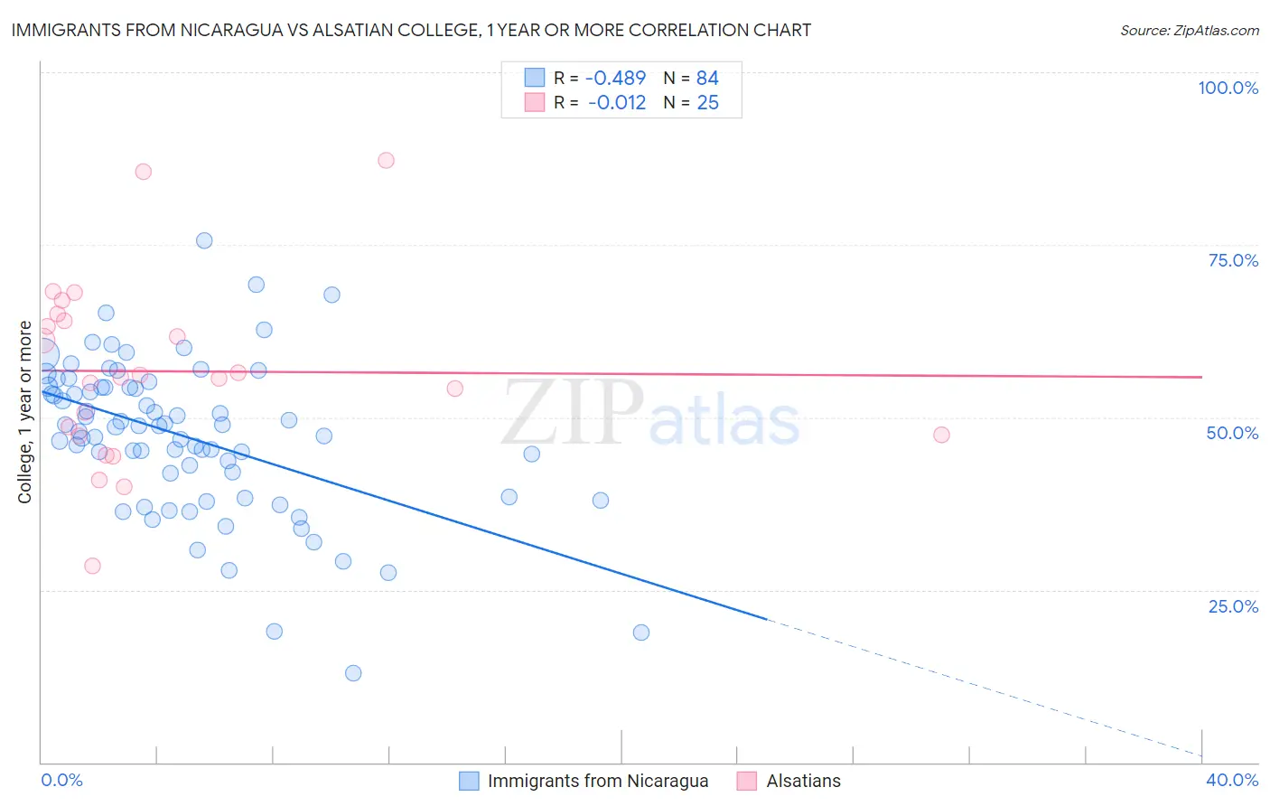 Immigrants from Nicaragua vs Alsatian College, 1 year or more