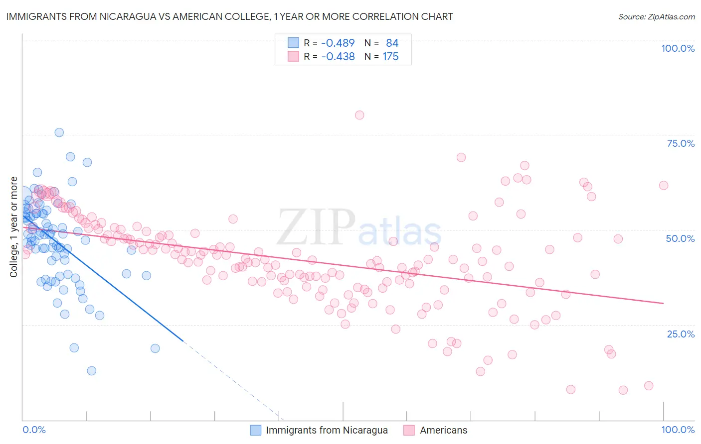 Immigrants from Nicaragua vs American College, 1 year or more