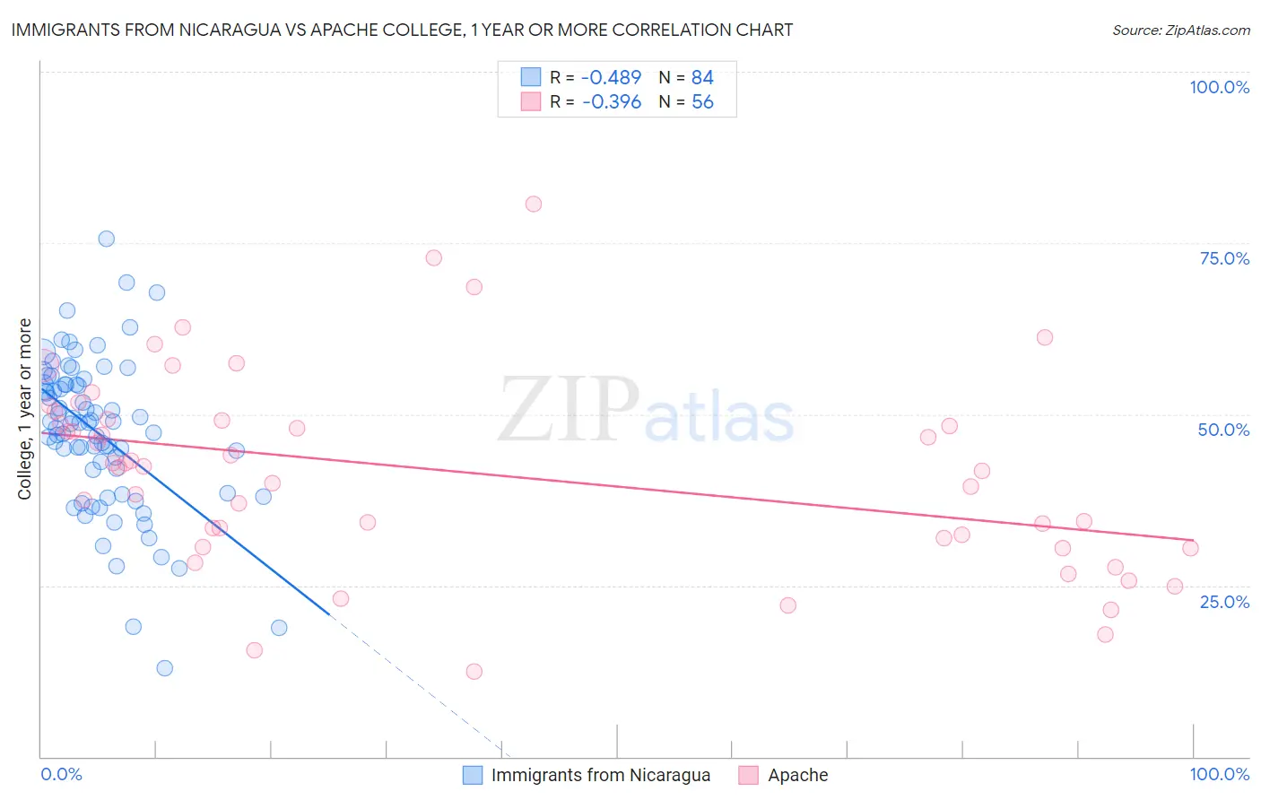 Immigrants from Nicaragua vs Apache College, 1 year or more
