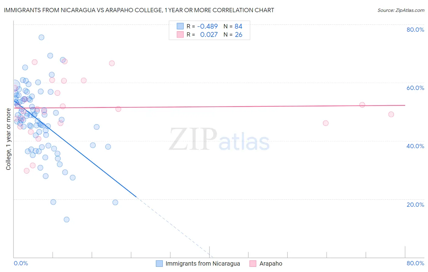 Immigrants from Nicaragua vs Arapaho College, 1 year or more