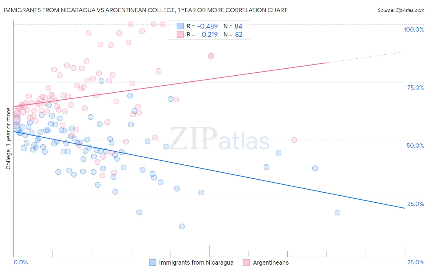 Immigrants from Nicaragua vs Argentinean College, 1 year or more