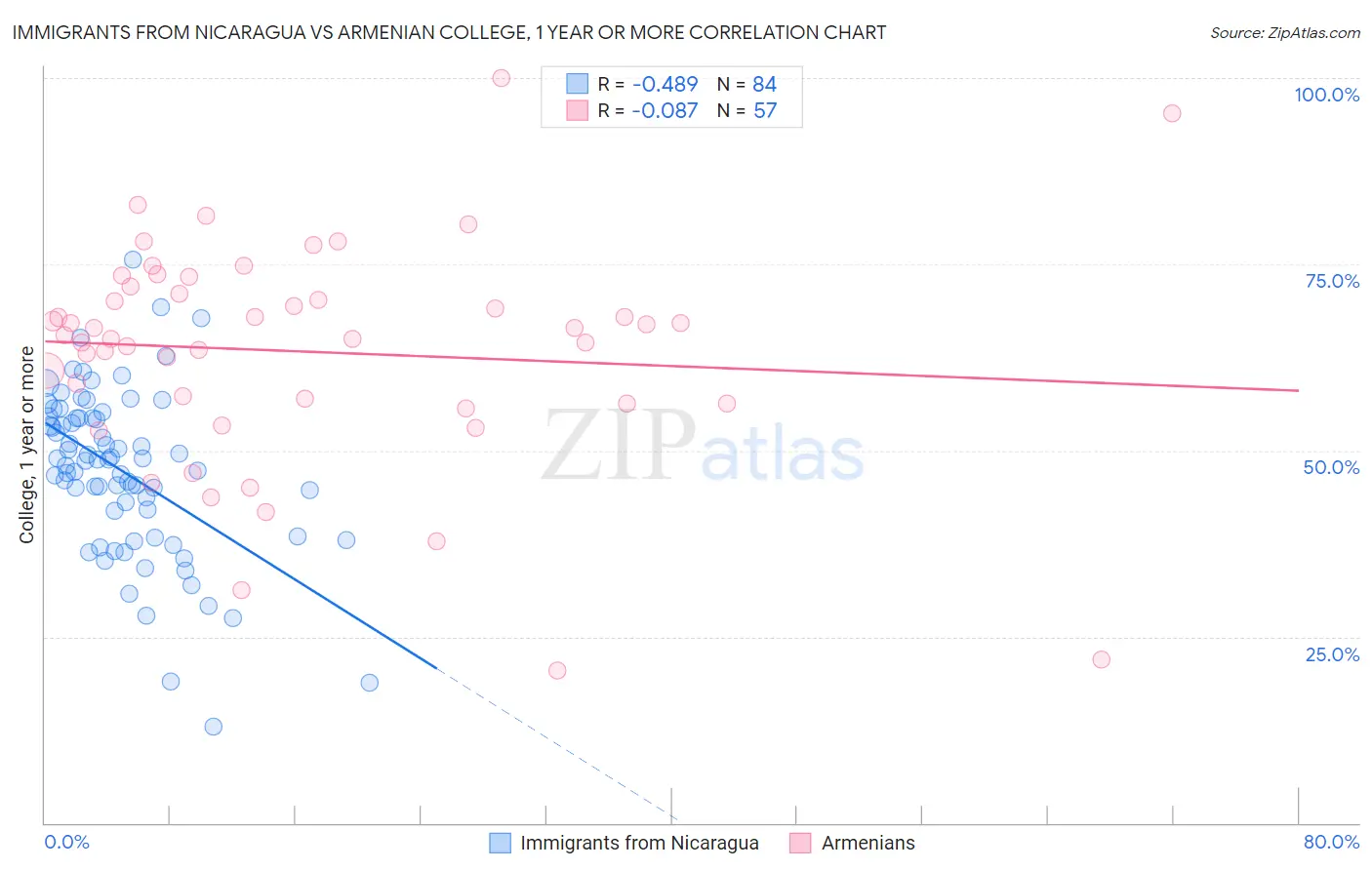 Immigrants from Nicaragua vs Armenian College, 1 year or more