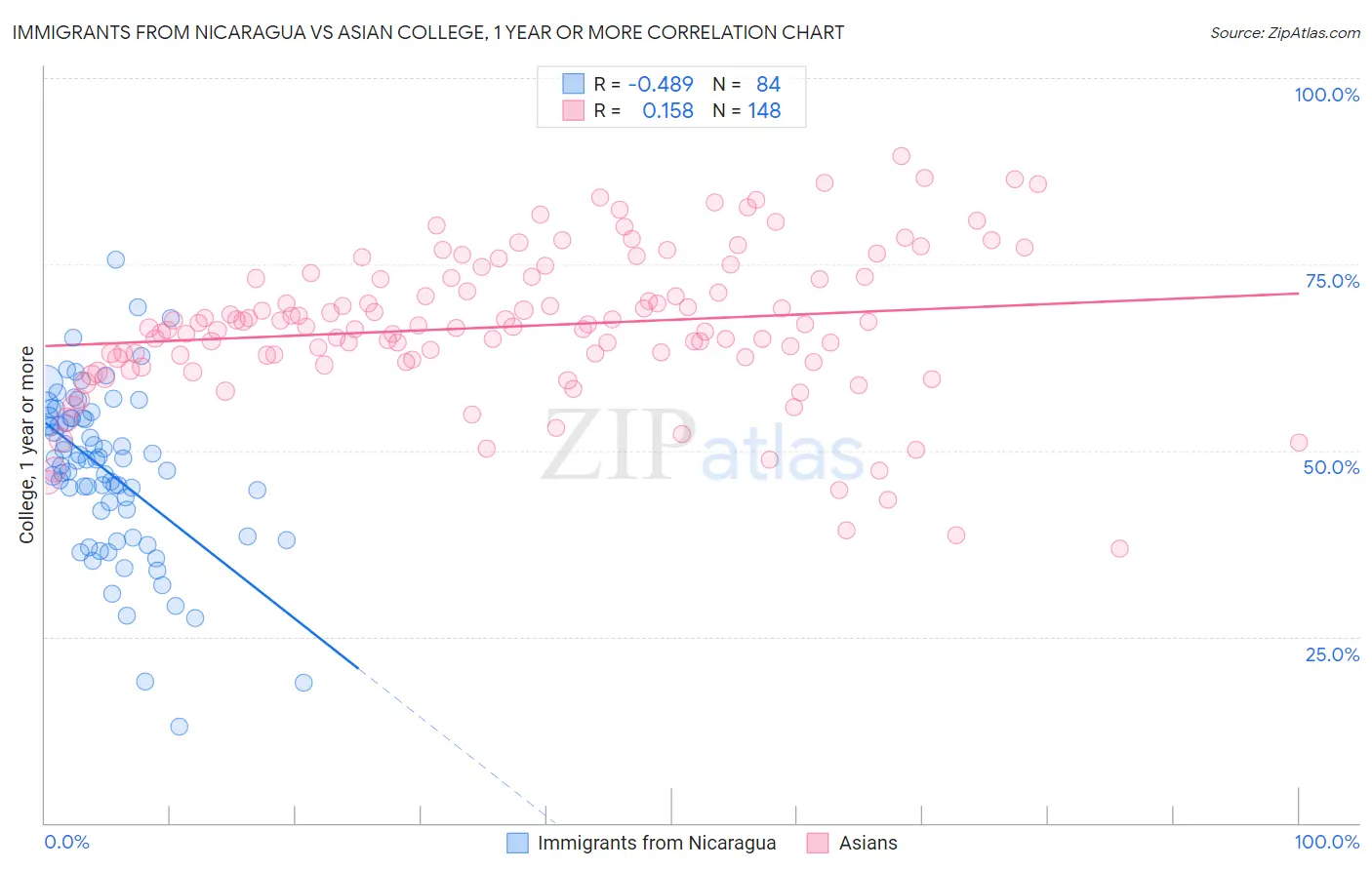 Immigrants from Nicaragua vs Asian College, 1 year or more