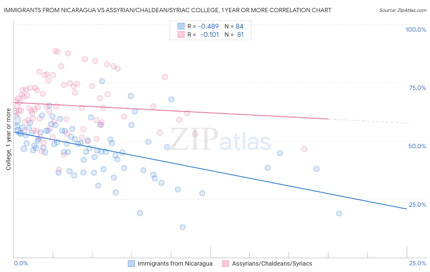 Immigrants from Nicaragua vs Assyrian/Chaldean/Syriac College, 1 year or more