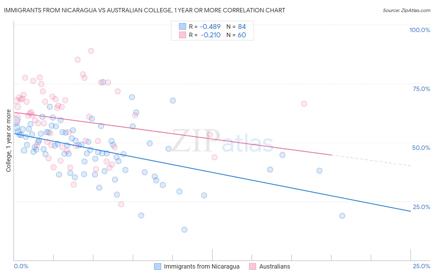 Immigrants from Nicaragua vs Australian College, 1 year or more