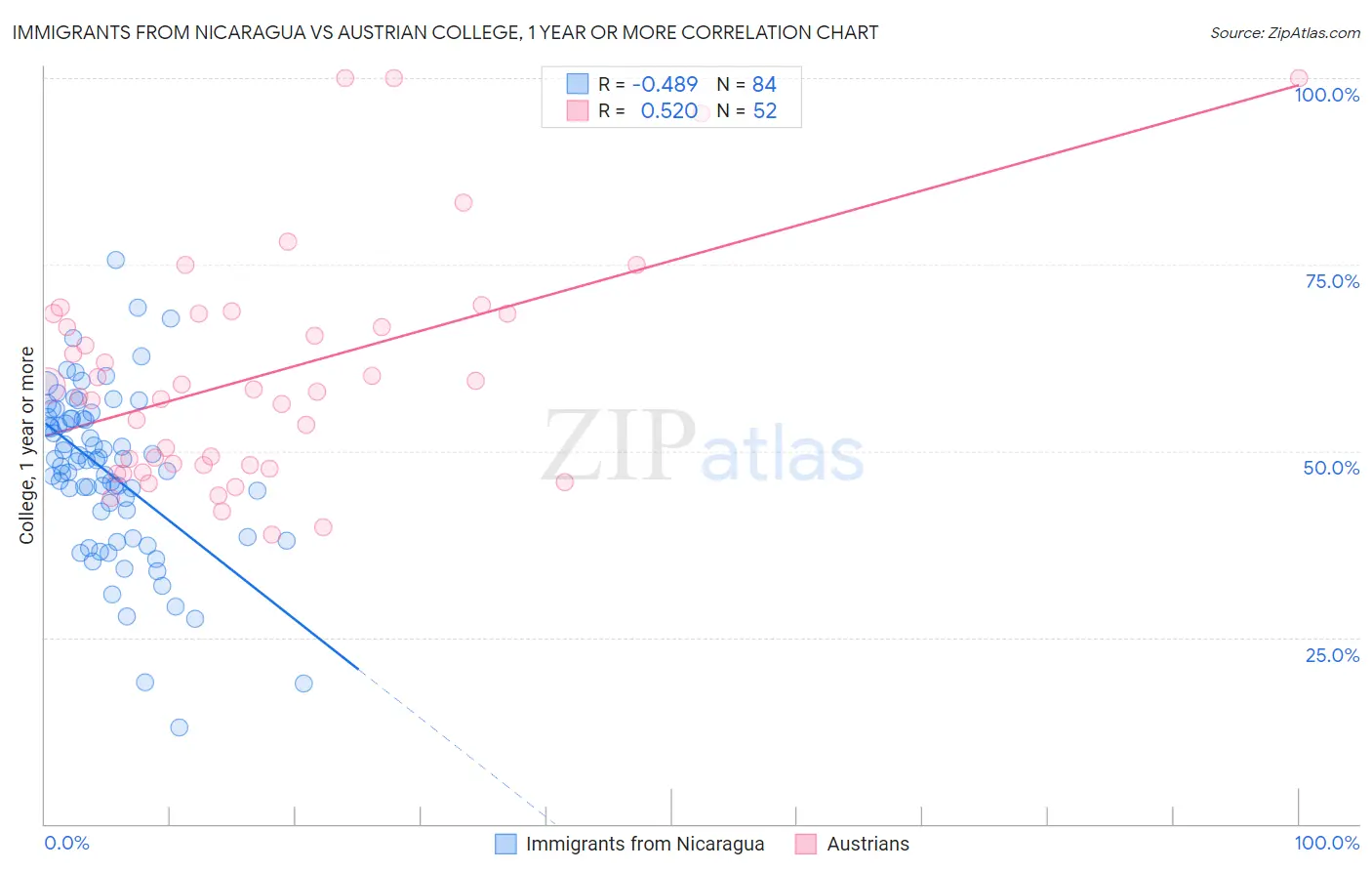 Immigrants from Nicaragua vs Austrian College, 1 year or more