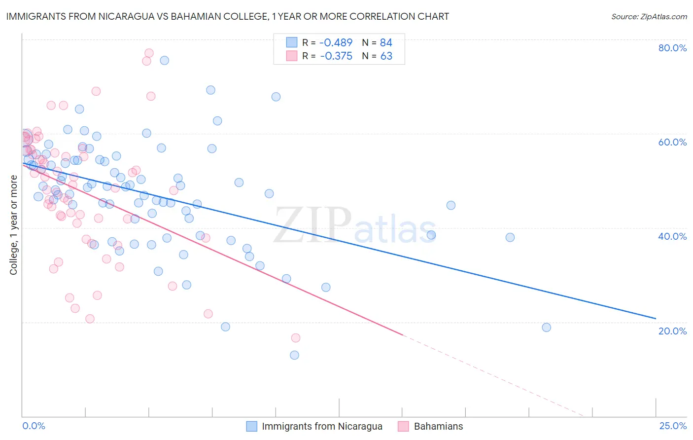 Immigrants from Nicaragua vs Bahamian College, 1 year or more