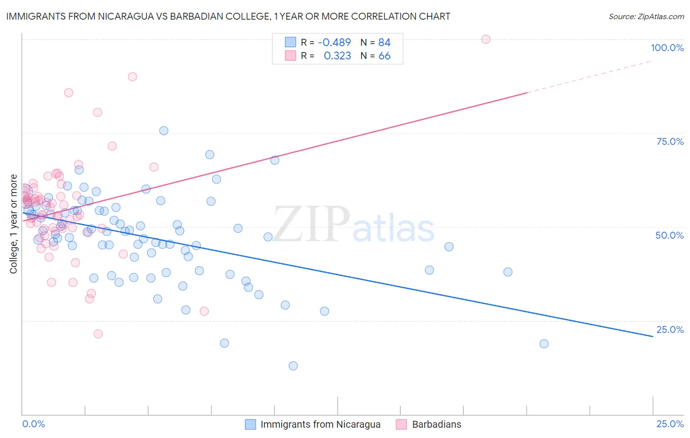 Immigrants from Nicaragua vs Barbadian College, 1 year or more