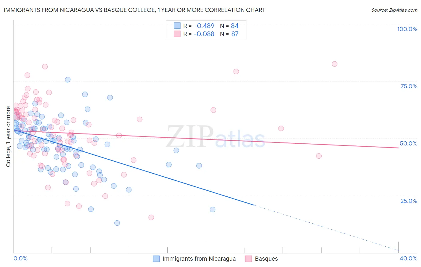 Immigrants from Nicaragua vs Basque College, 1 year or more