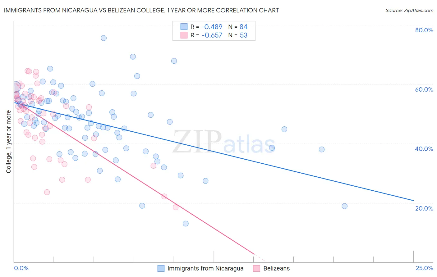 Immigrants from Nicaragua vs Belizean College, 1 year or more
