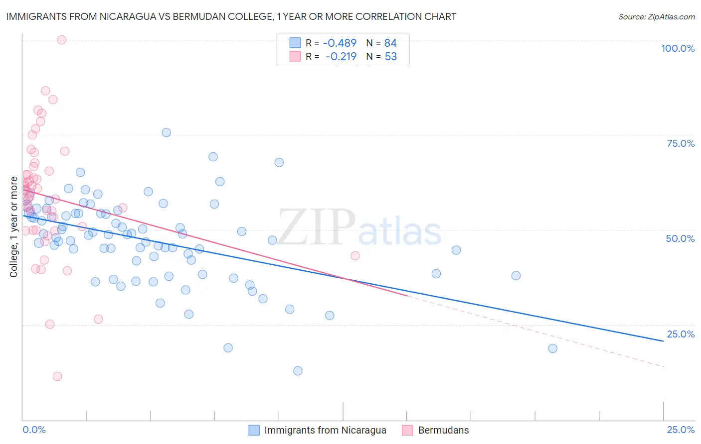 Immigrants from Nicaragua vs Bermudan College, 1 year or more