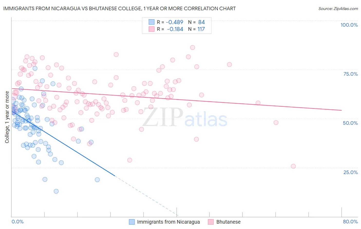 Immigrants from Nicaragua vs Bhutanese College, 1 year or more