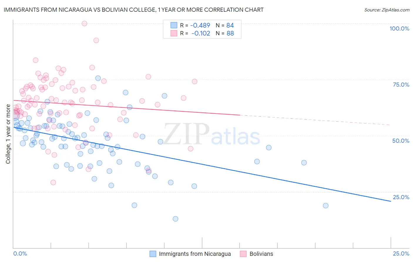 Immigrants from Nicaragua vs Bolivian College, 1 year or more