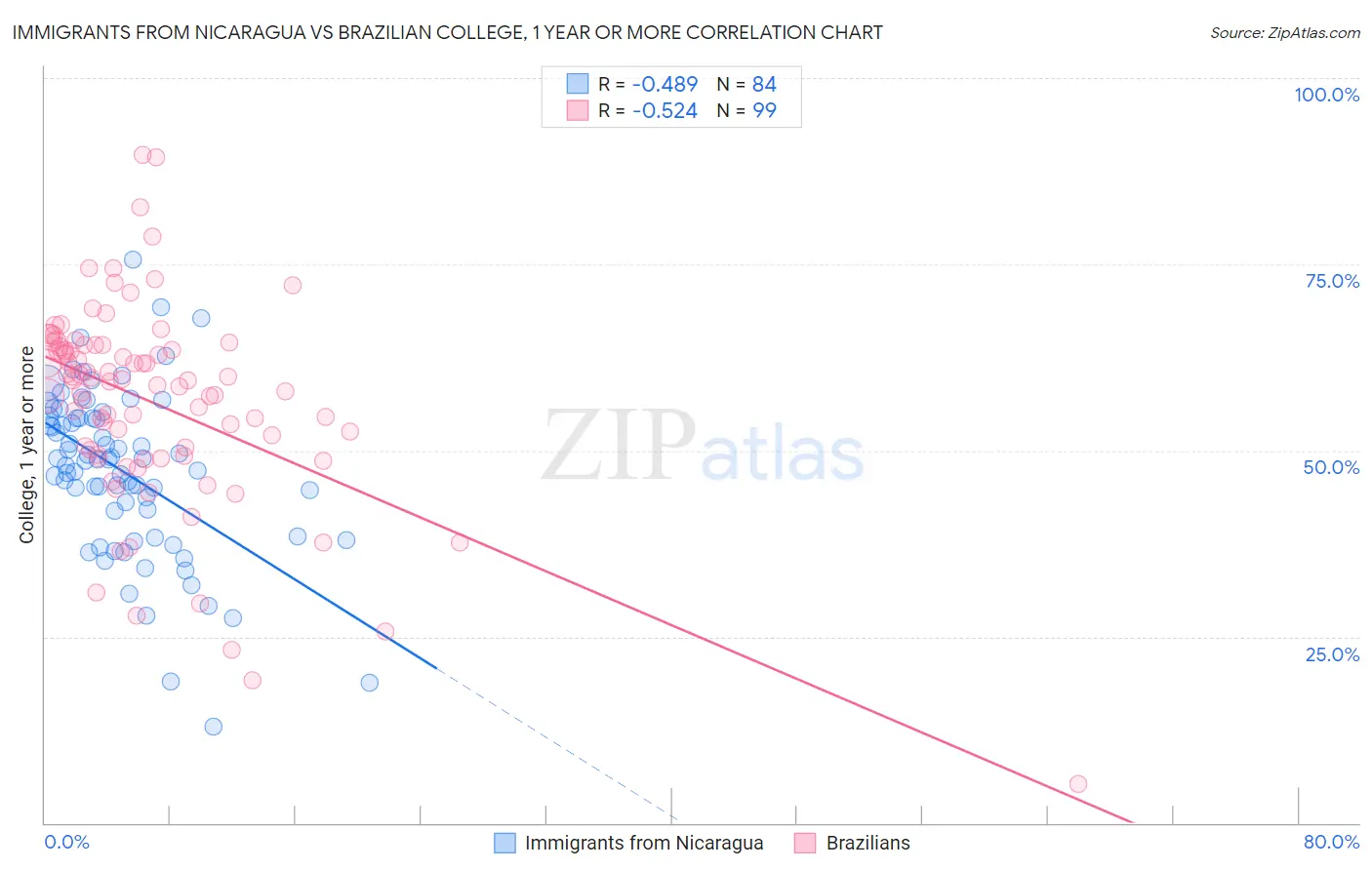 Immigrants from Nicaragua vs Brazilian College, 1 year or more