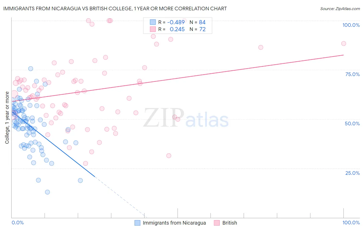 Immigrants from Nicaragua vs British College, 1 year or more