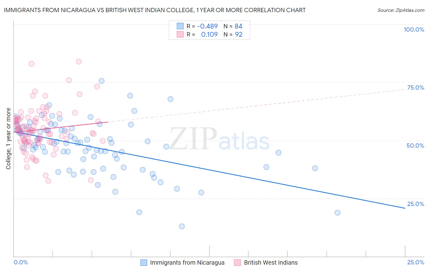 Immigrants from Nicaragua vs British West Indian College, 1 year or more