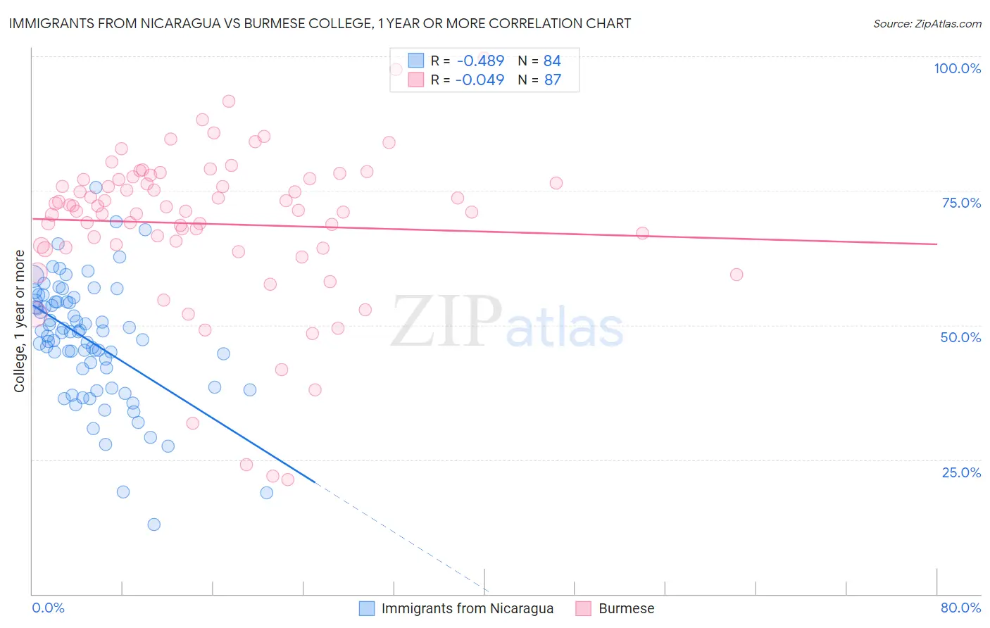 Immigrants from Nicaragua vs Burmese College, 1 year or more