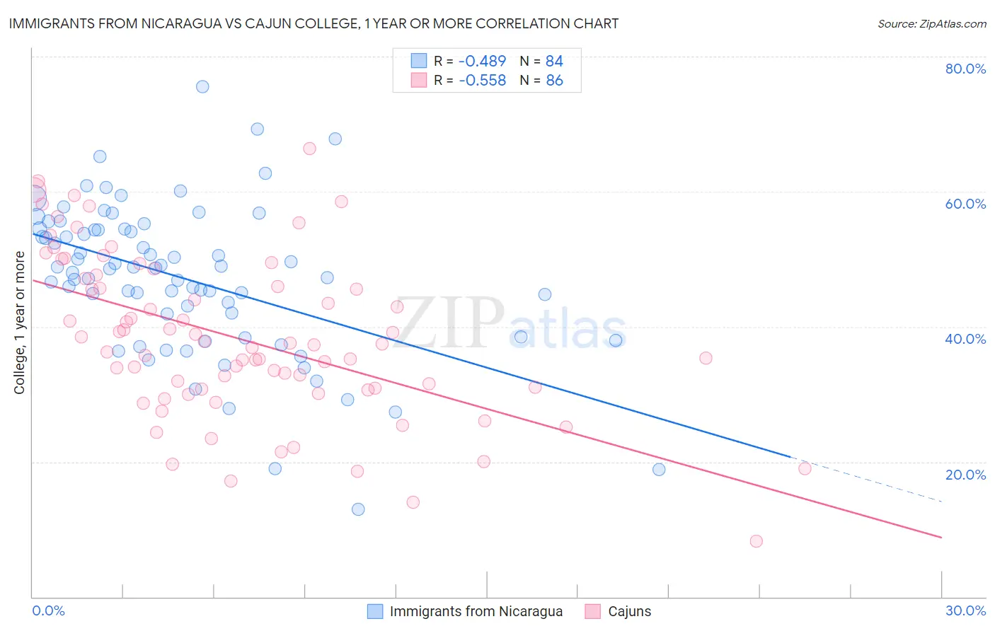 Immigrants from Nicaragua vs Cajun College, 1 year or more