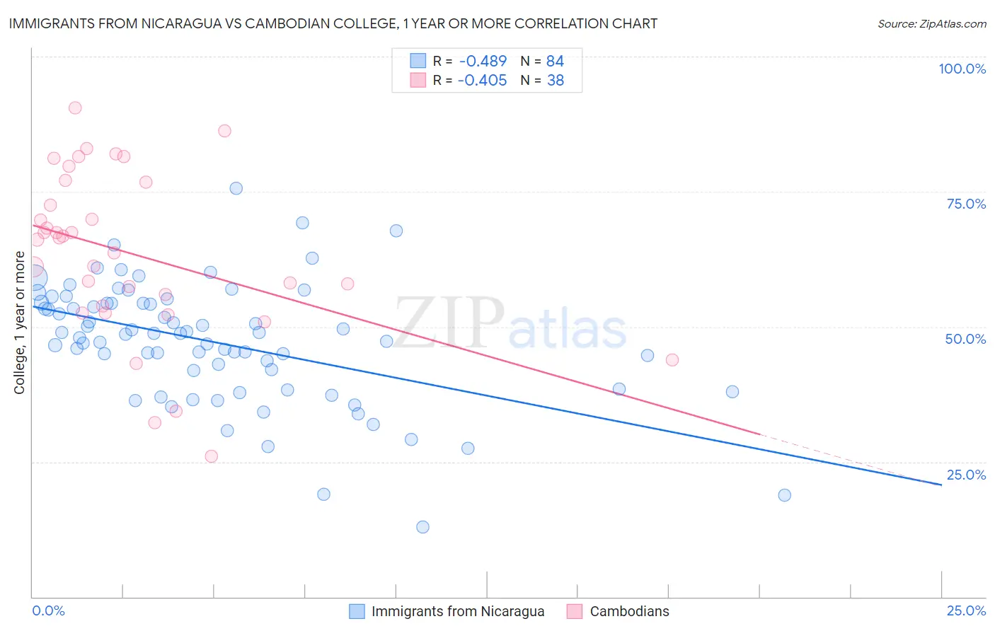 Immigrants from Nicaragua vs Cambodian College, 1 year or more