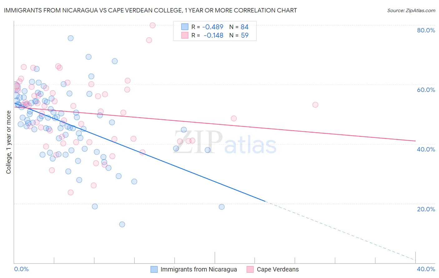 Immigrants from Nicaragua vs Cape Verdean College, 1 year or more
