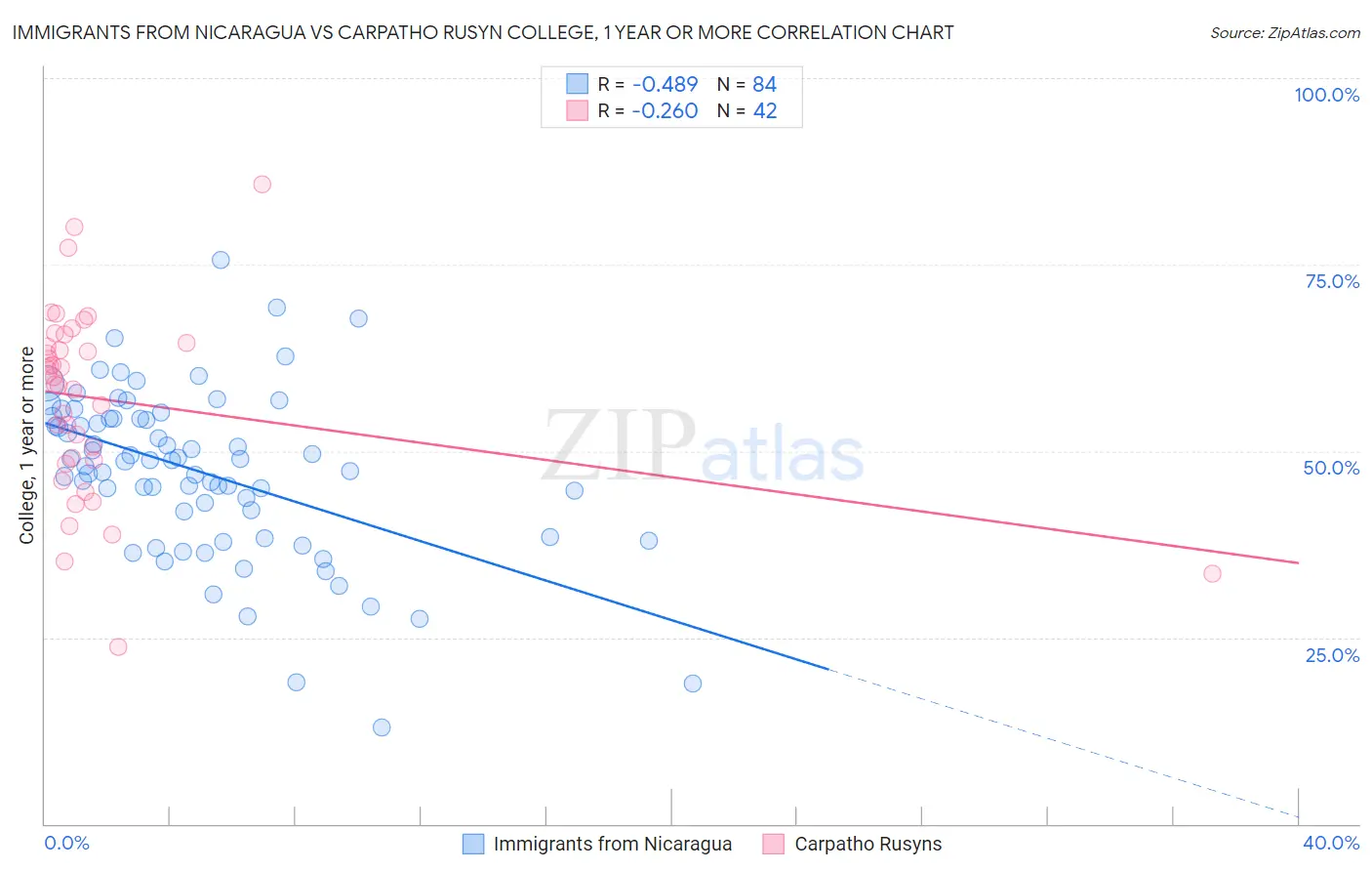 Immigrants from Nicaragua vs Carpatho Rusyn College, 1 year or more