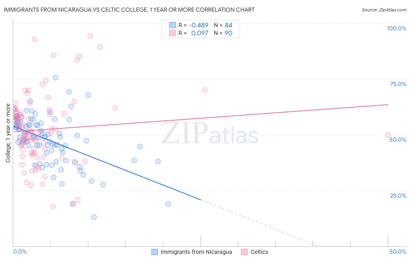 Immigrants from Nicaragua vs Celtic College, 1 year or more