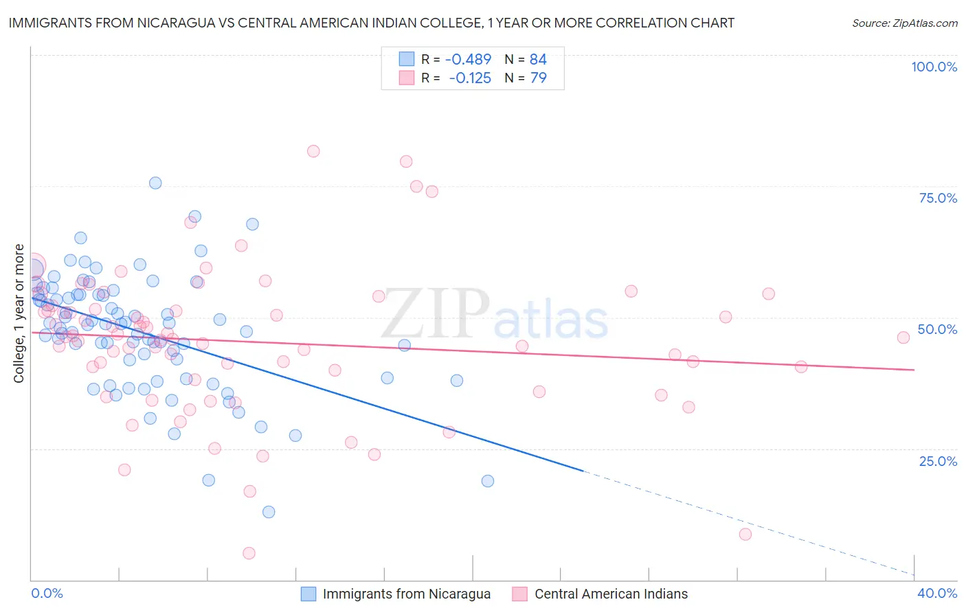 Immigrants from Nicaragua vs Central American Indian College, 1 year or more