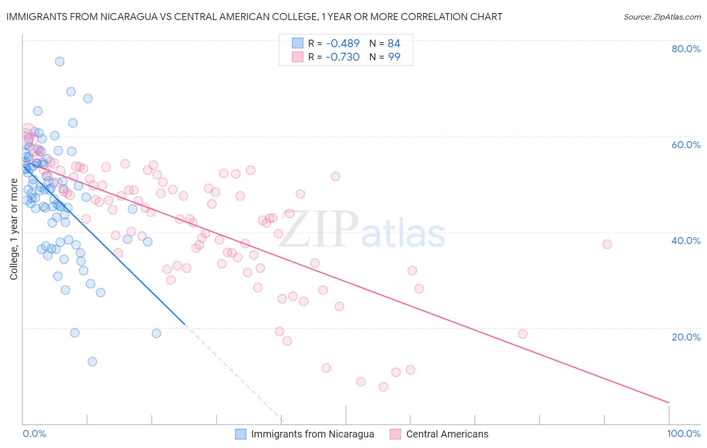 Immigrants from Nicaragua vs Central American College, 1 year or more