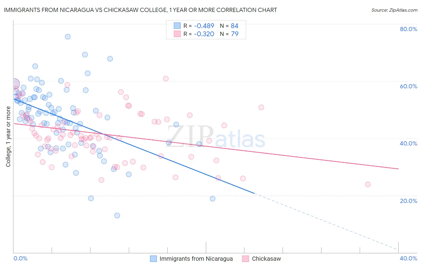 Immigrants from Nicaragua vs Chickasaw College, 1 year or more