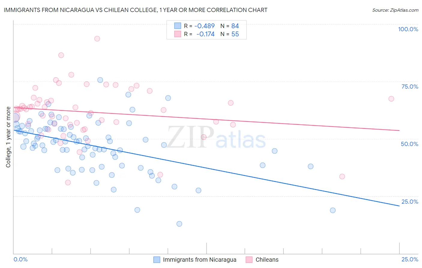 Immigrants from Nicaragua vs Chilean College, 1 year or more