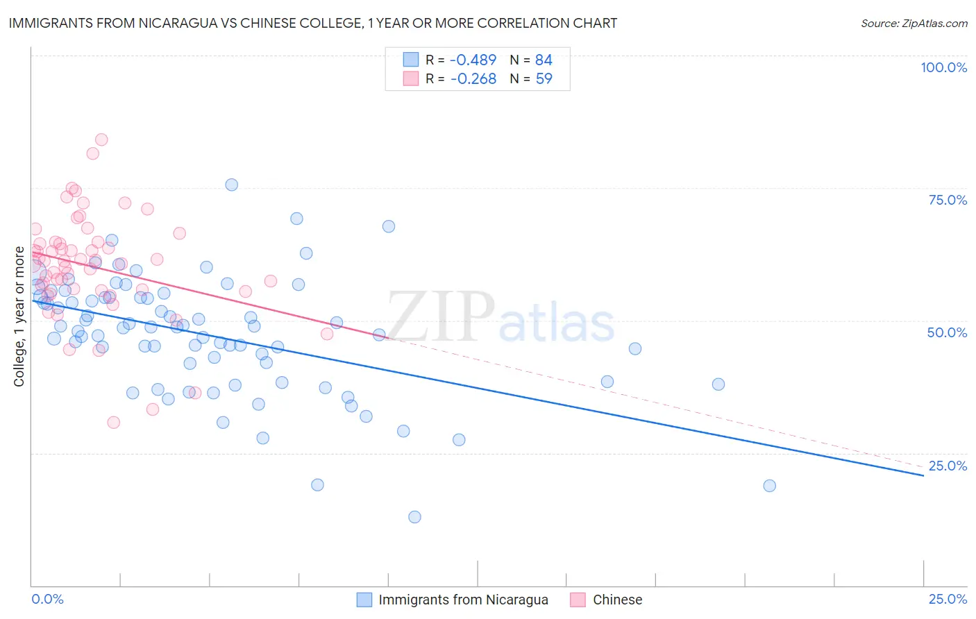 Immigrants from Nicaragua vs Chinese College, 1 year or more