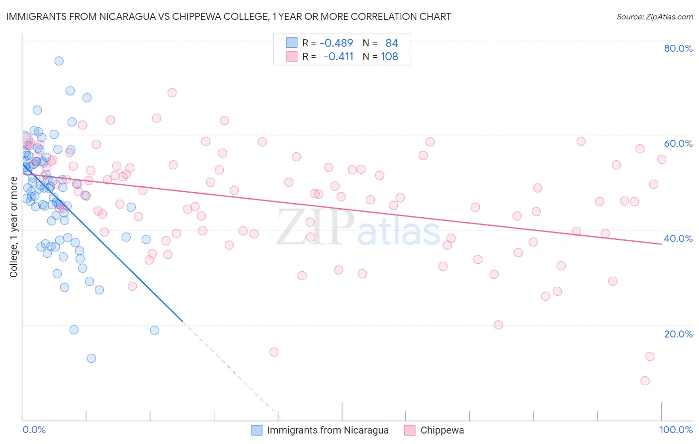 Immigrants from Nicaragua vs Chippewa College, 1 year or more
