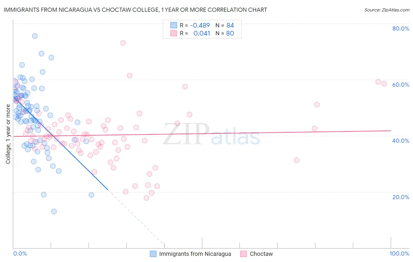 Immigrants from Nicaragua vs Choctaw College, 1 year or more