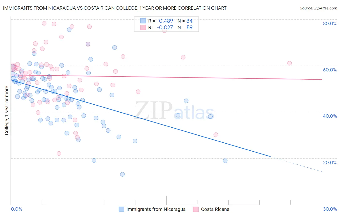 Immigrants from Nicaragua vs Costa Rican College, 1 year or more