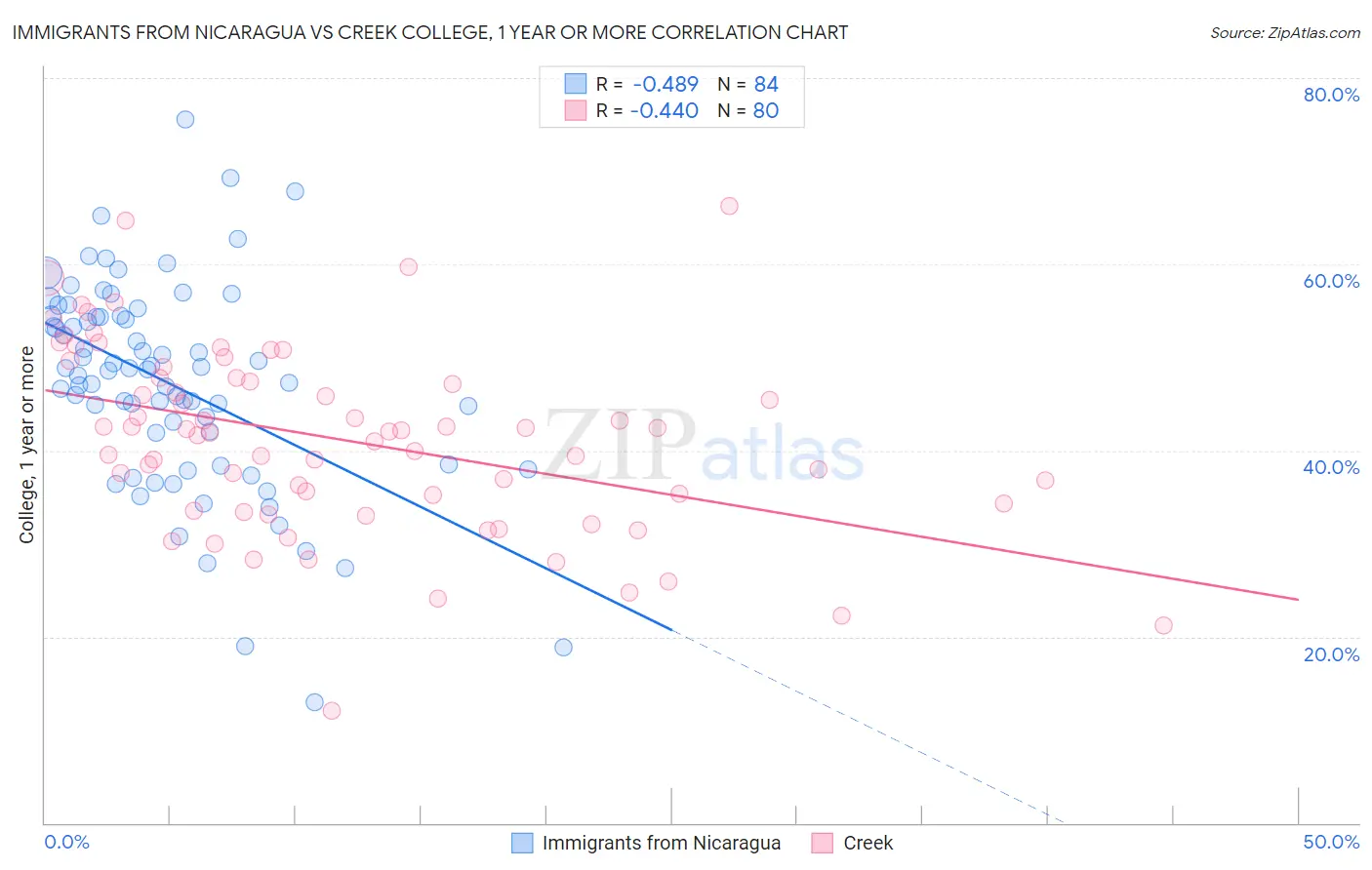Immigrants from Nicaragua vs Creek College, 1 year or more