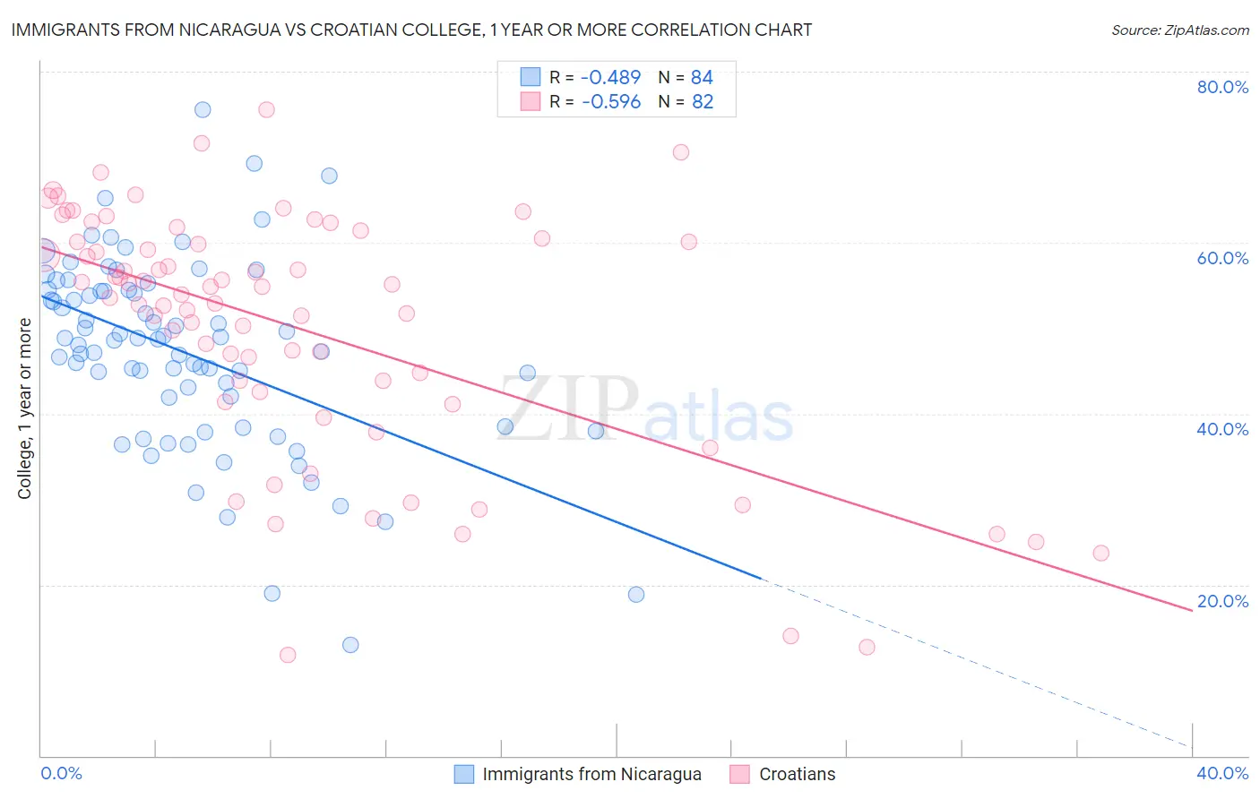 Immigrants from Nicaragua vs Croatian College, 1 year or more