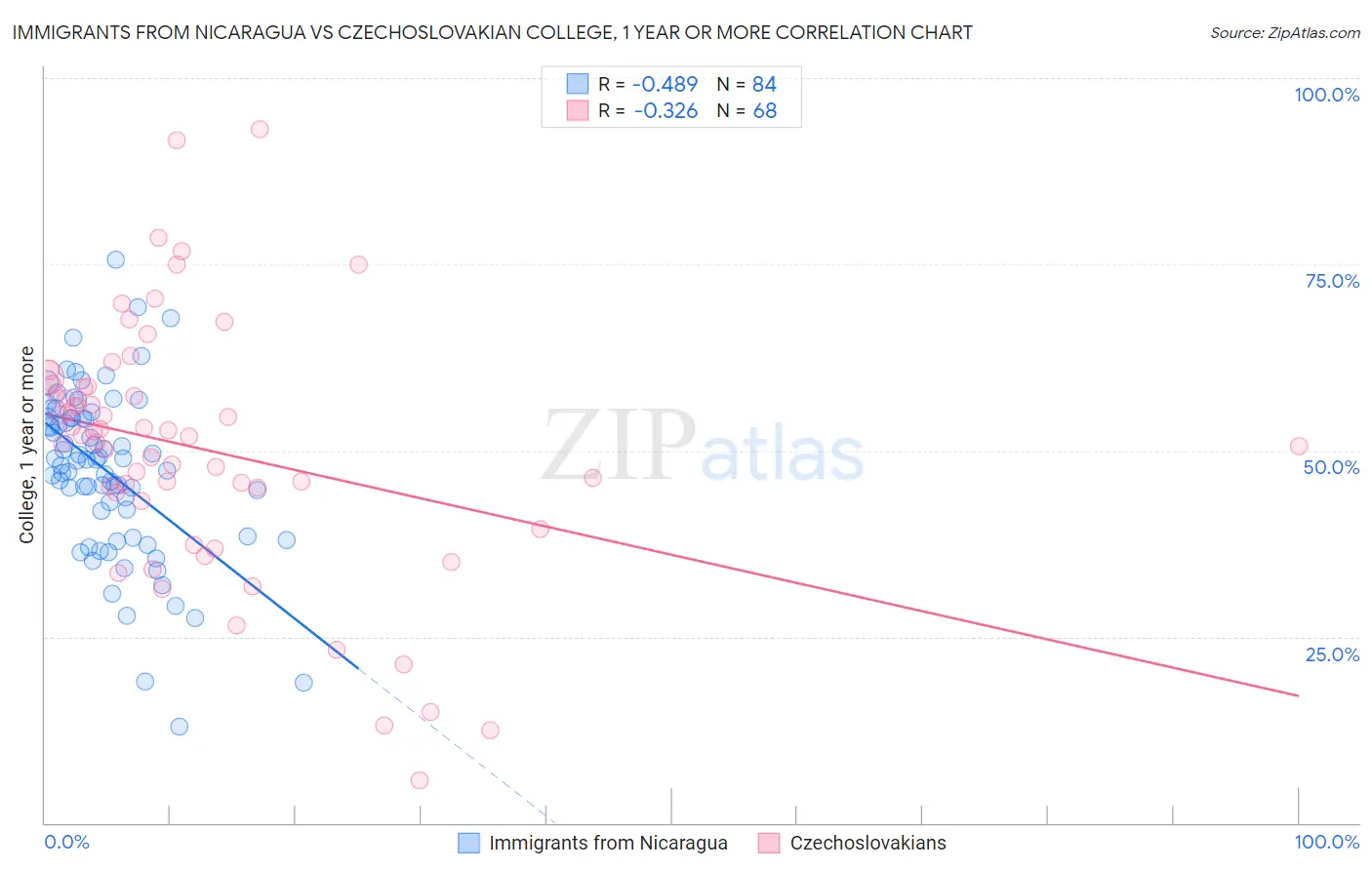 Immigrants from Nicaragua vs Czechoslovakian College, 1 year or more