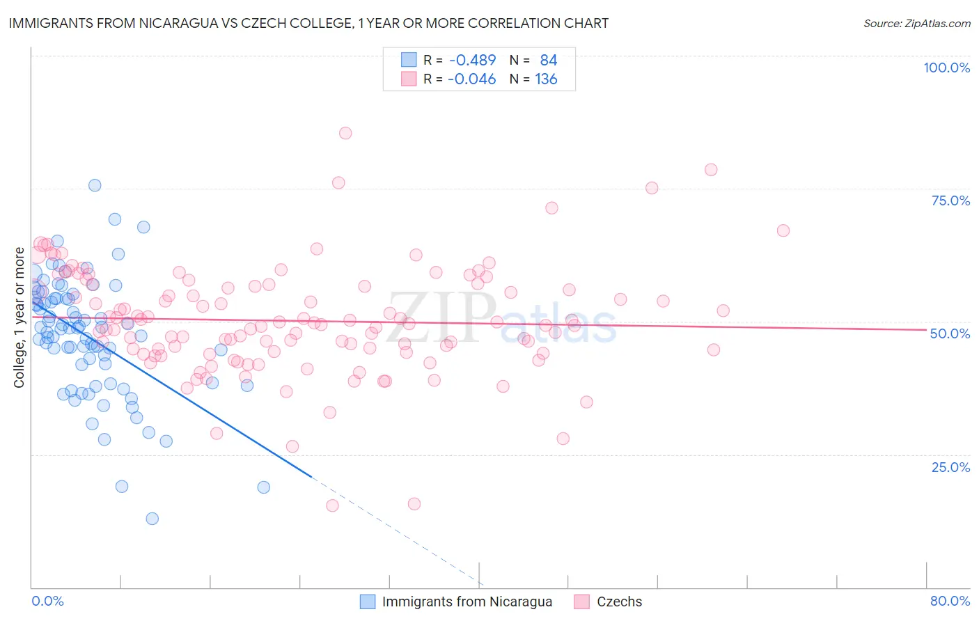 Immigrants from Nicaragua vs Czech College, 1 year or more
