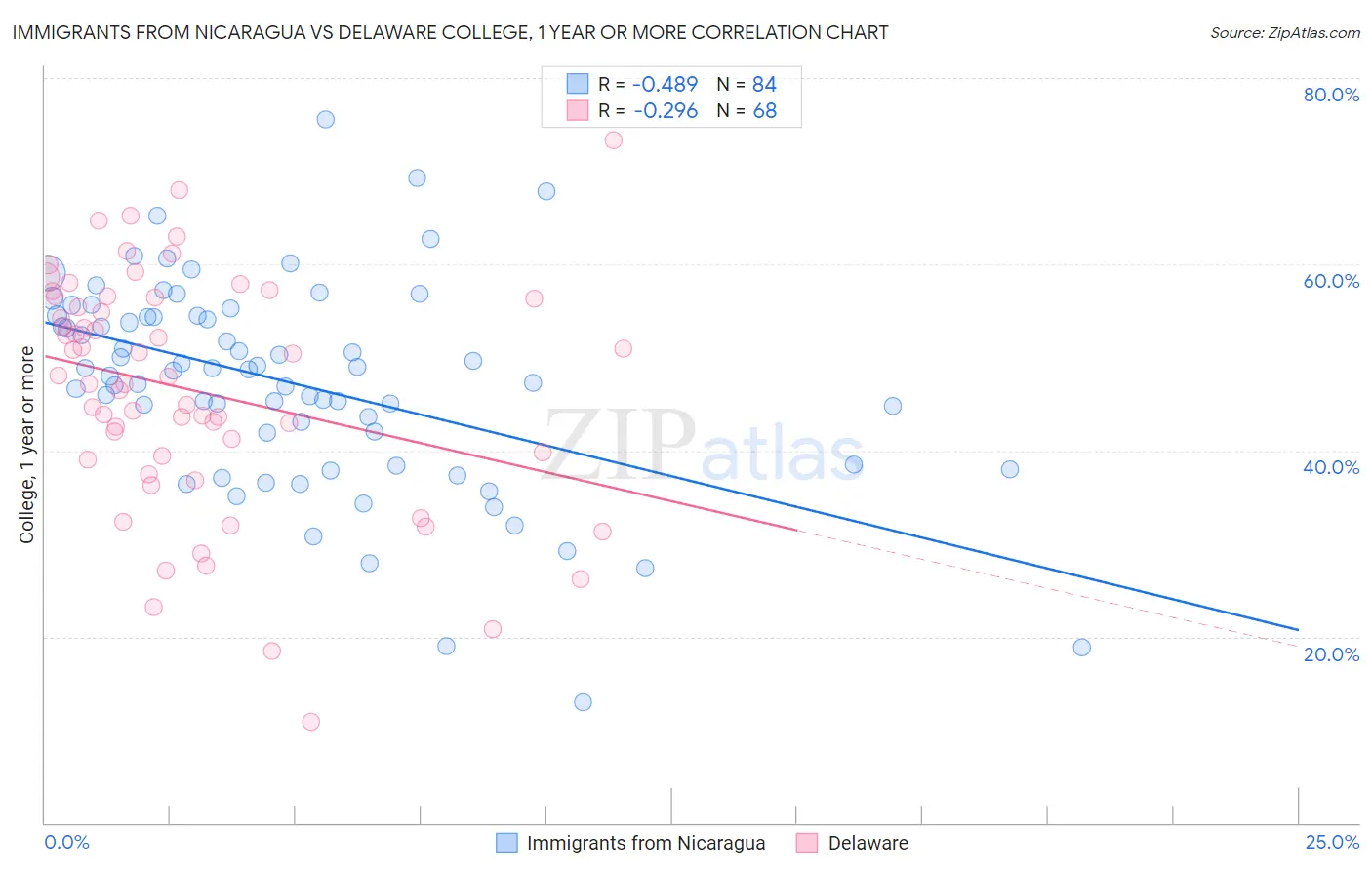 Immigrants from Nicaragua vs Delaware College, 1 year or more