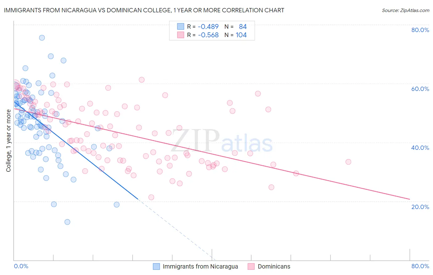 Immigrants from Nicaragua vs Dominican College, 1 year or more