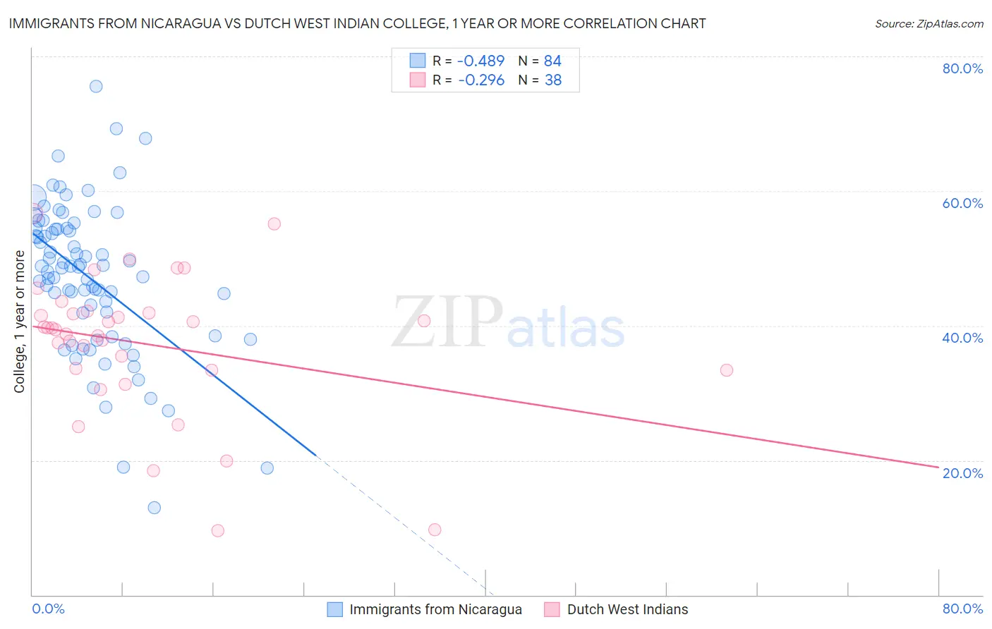 Immigrants from Nicaragua vs Dutch West Indian College, 1 year or more