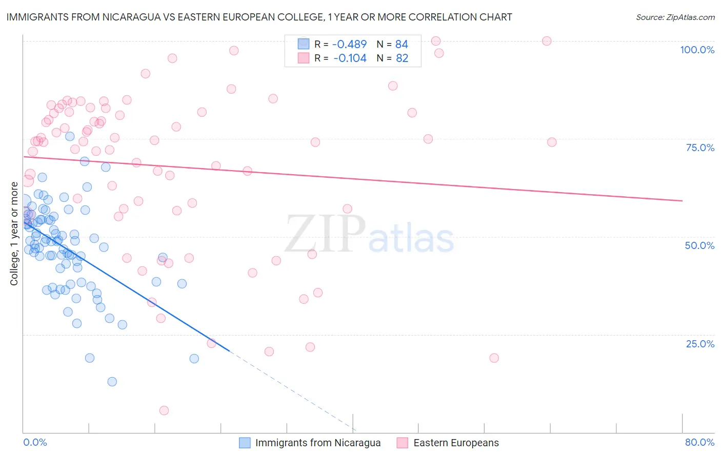 Immigrants from Nicaragua vs Eastern European College, 1 year or more