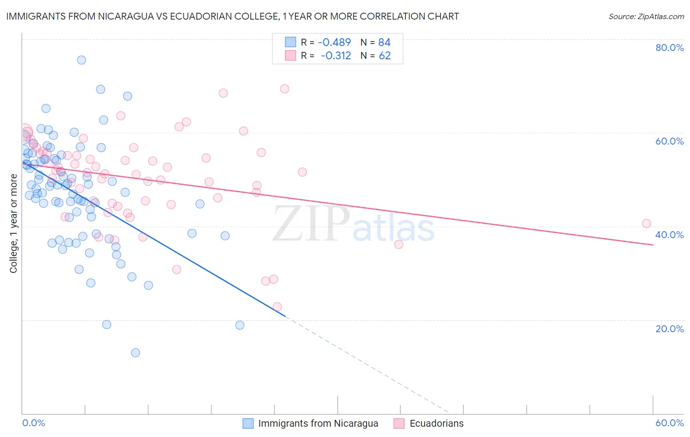 Immigrants from Nicaragua vs Ecuadorian College, 1 year or more