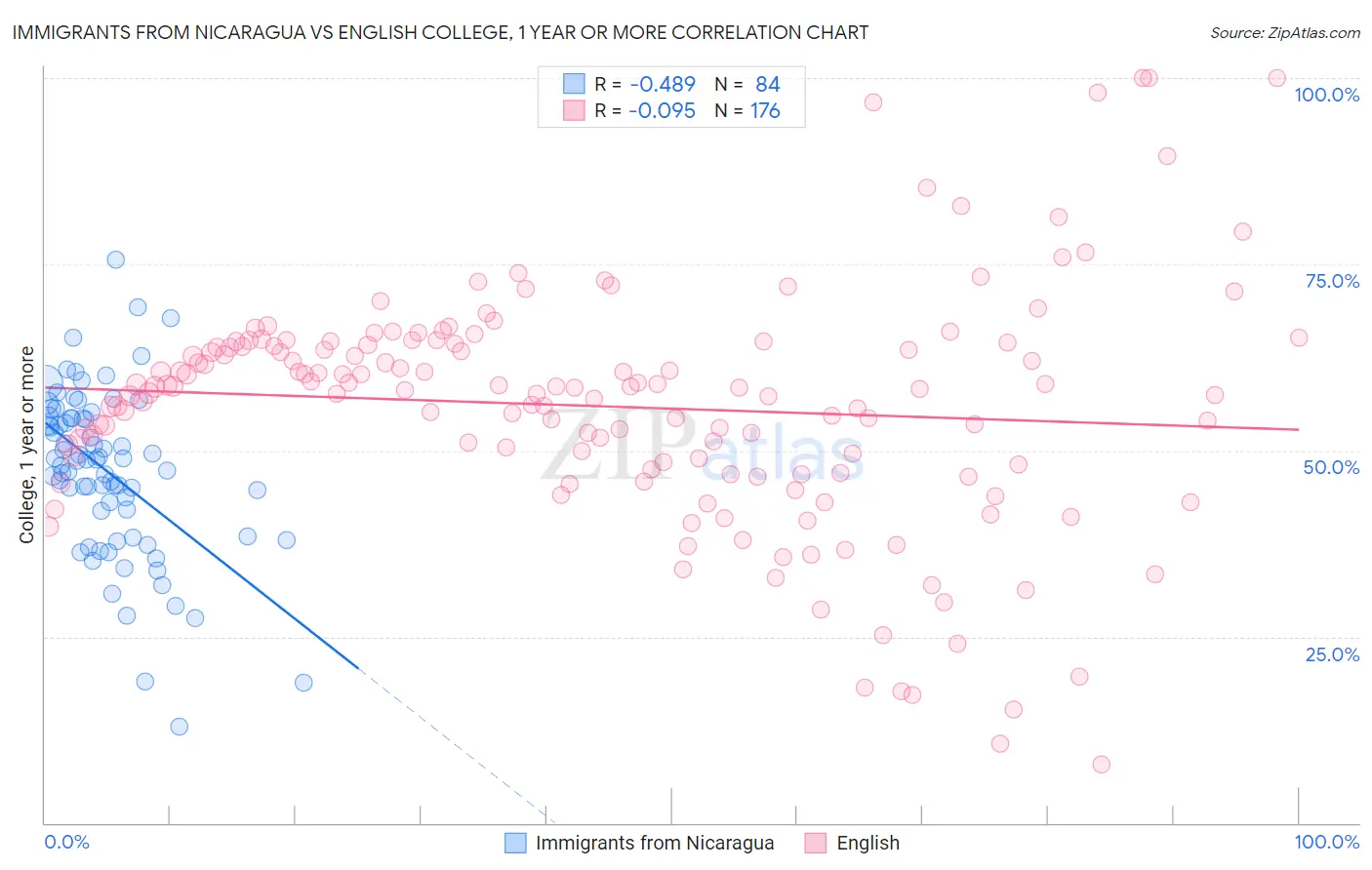 Immigrants from Nicaragua vs English College, 1 year or more