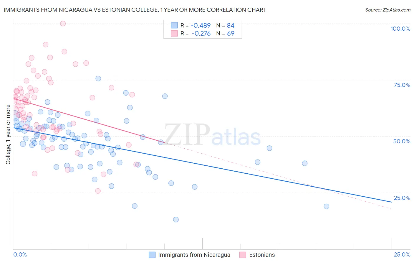 Immigrants from Nicaragua vs Estonian College, 1 year or more